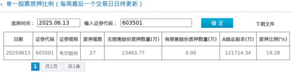 配资盘网 韦尔股份股东质押占比19.28%, 质押市值约292.15亿元